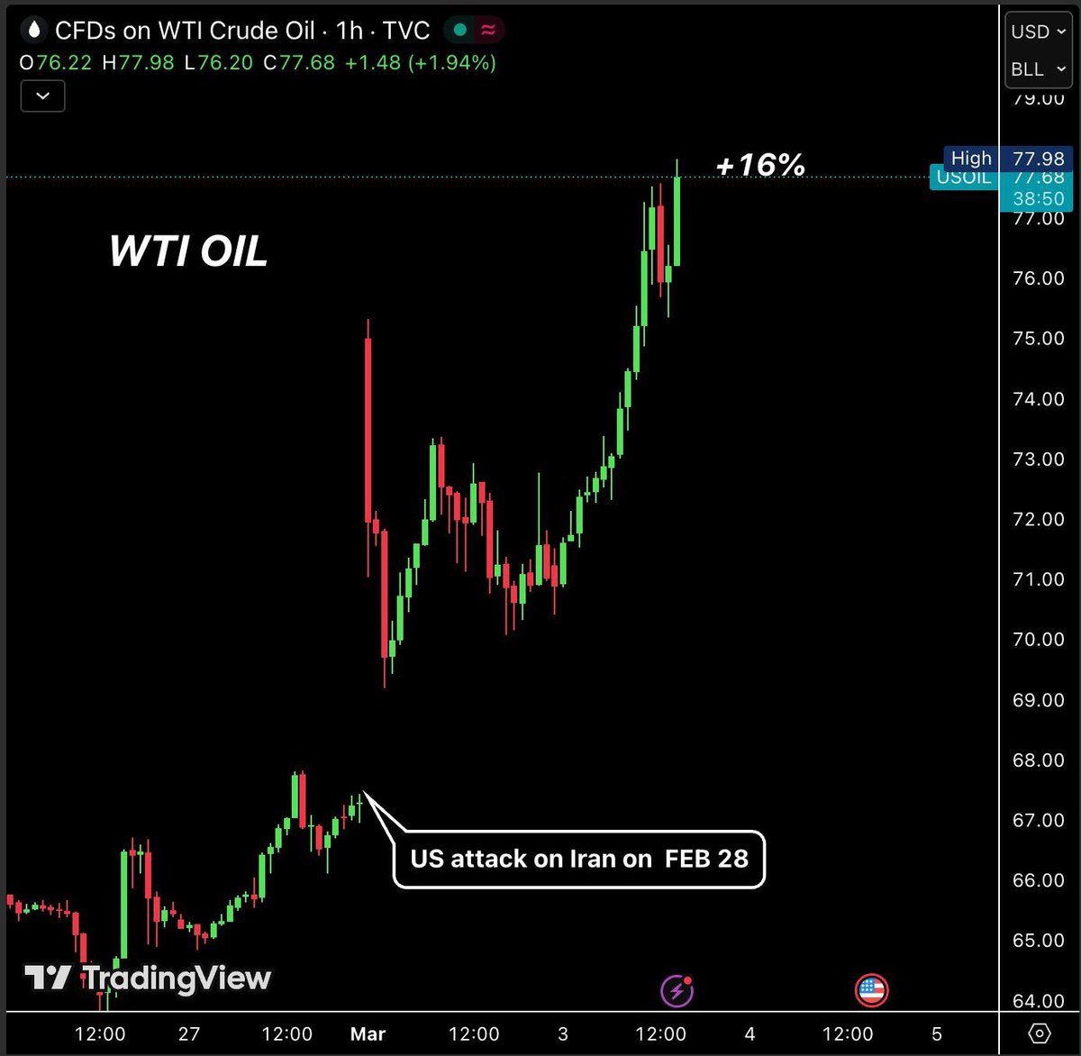 🚨OIL PRICES ARE EXPLODING. 

Oil is up 16% since the US-Iran war started.

The conflict that began on February 28 has frozen nearly 20% of the world's oil supply in just four days. 

This is now the largest disruption to global energy in modern history, surpassing even the 1990