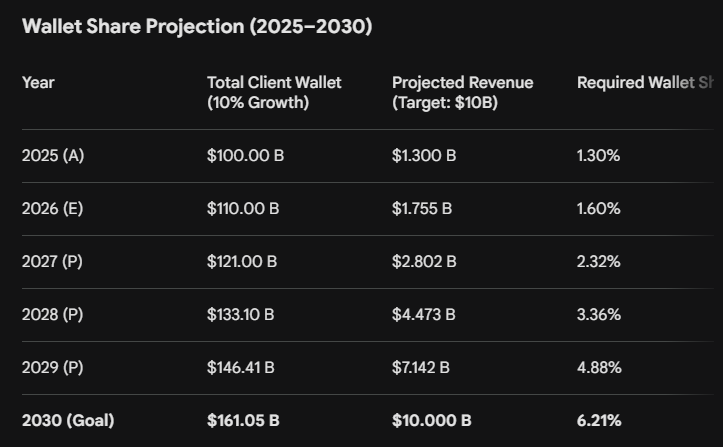 wealthmatica's tweet photo. $ZETA Global just concluded their feature at the Morgan Stanley Technology conference.

I listened and took notes so you don't have to.

Here's what you need to know...

1) $ZETA's Market share / $10B growth:

David opens by talking about the wallet-share that $ZETA is starting to develop.

"To be clear, our 603 global enterprise clients spent $100 million in marketing last year."

"Last year we had 1.3% of that wallet share, this put us to about 1.3 billion in revenue ... our clients are growing about 10% a year. So you would say that grows to about 1.6-1.7% of wallet share."

"Our long-term goal is to get 10% of wallet share or build a $10B/year business with a 30% operating margin and +75% of that into free cash flow."

Read that again.

David said something NEW. Their clients marketing spend is growing at about 10% a year...

That's huge.

Let's run a wallet-share projection. What will this be by 2030?

This means...

2026 = 1.60% ws
2027 = 2.32% ws
2028 = 3.36% ws
2029 = 4.88% ws
2030 = 6.21% ws

$ZETA could hit their target of a $10B revenue/year company by the start of 2031...

Let me remind you, David said on my interview with him: 

"By the way, all I need to do to get there - is grow my current clients. I don't need to expand my current audience"

SHOCKING.