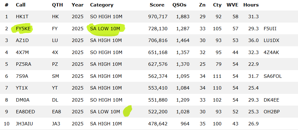 f5uii's tweet photo. 🏆 #1 Worldwide – FY5KE @ CQ WW RTTY 2025! 
#LowPower 10M | Single Op
728,130 pts • 1,287 QSOs • 33 Zones • 105 Countries
29.3 hrs of pure RTTY magic on 10m! 🌍⚡
 Huge thanks to every station in the log Low power, high fun! 📡

💛 #FY5KE #CQWWRTTY #LowPower #10m #HamRadio https://t.co/bCExJfDq3y