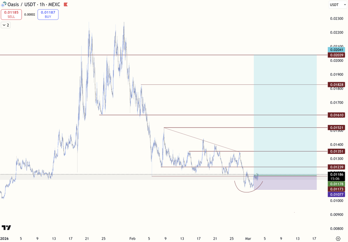 Silla971's tweet photo. $ROSE is probably one of the cleanest chart out there right now. 
Clean range deviation playing out on a huge support level, few weeks ago the same provided a 100% return.

Of course conditions are what they are, but can't fade this 🤝 https://t.co/q4XQmVjrQT