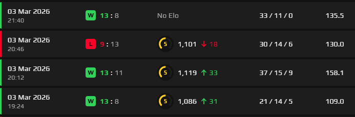0ecan's tweet photo. @FACEITcs my goat deserve FPL! 10 levels boosted by 5 level xD https://t.co/IlDWlphsPn