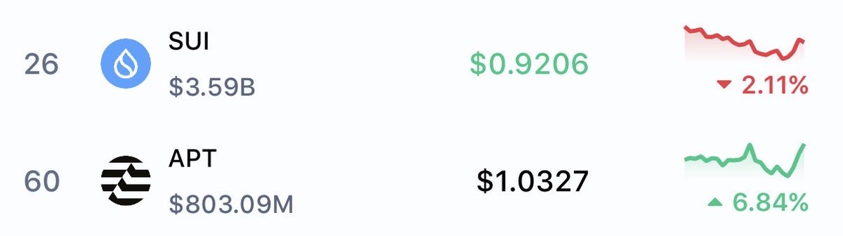 Dogi1313's tweet photo. $APT  is over $1 $SUI is at $0.92 and nobody is talking about it. 

Aptos not only flipped Sui but is on its way to flipping it in market cap too. https://t.co/lfBMbVCPPN