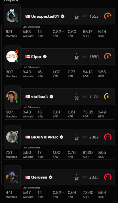 0ecan's tweet photo. @FACEITcs my goat deserve FPL! 10 levels boosted by 5 level xD https://t.co/IlDWlphsPn