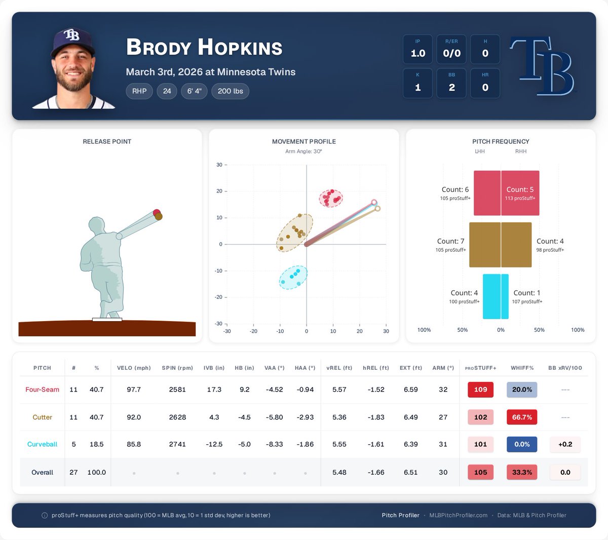 Pitch Profiler tweet media