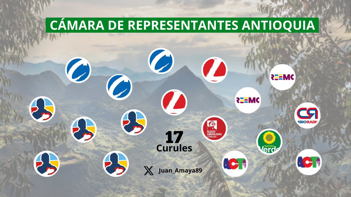 JAnaliza8's tweet photo. Algunos cálculos a la Cámara por Antioquia para este 8 de Marzo. #Elecciones2026 https://t.co/cpWyV2tzD8