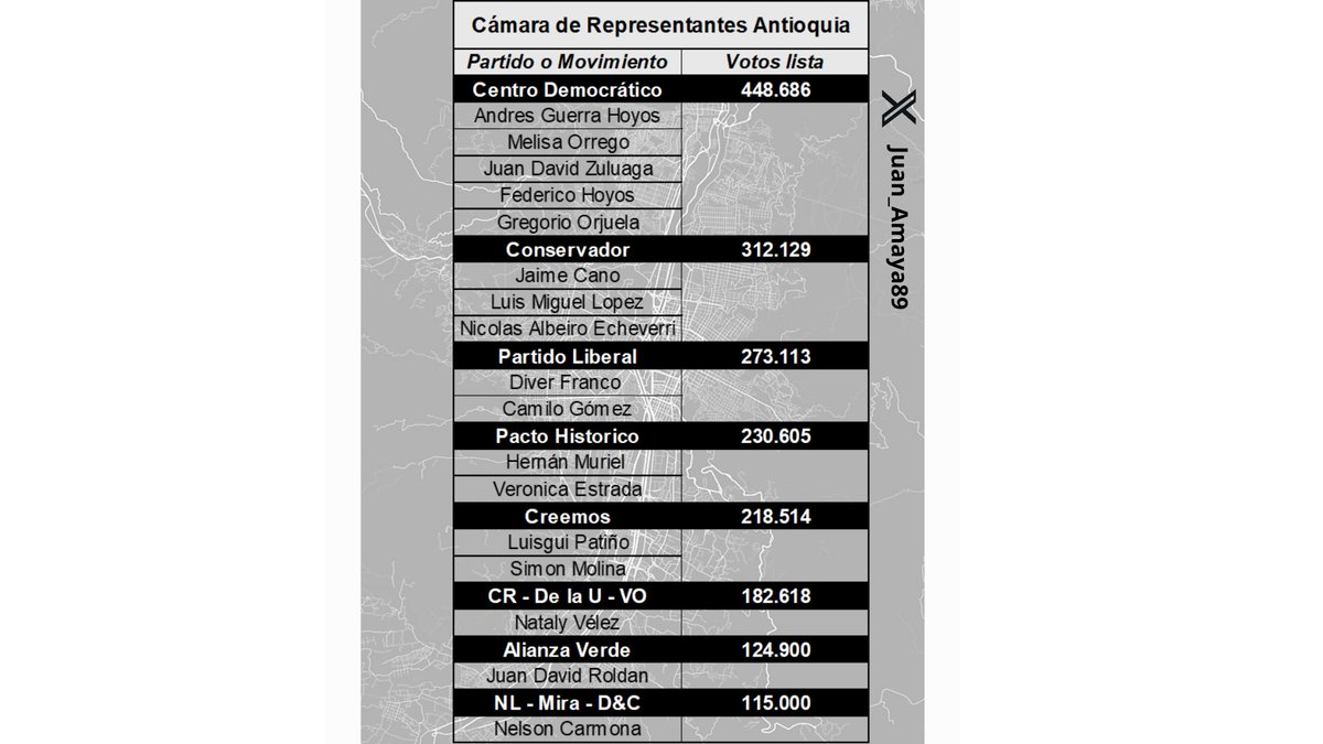 JAnaliza8's tweet photo. Algunos cálculos a la Cámara por Antioquia para este 8 de Marzo. #Elecciones2026 https://t.co/cpWyV2tzD8