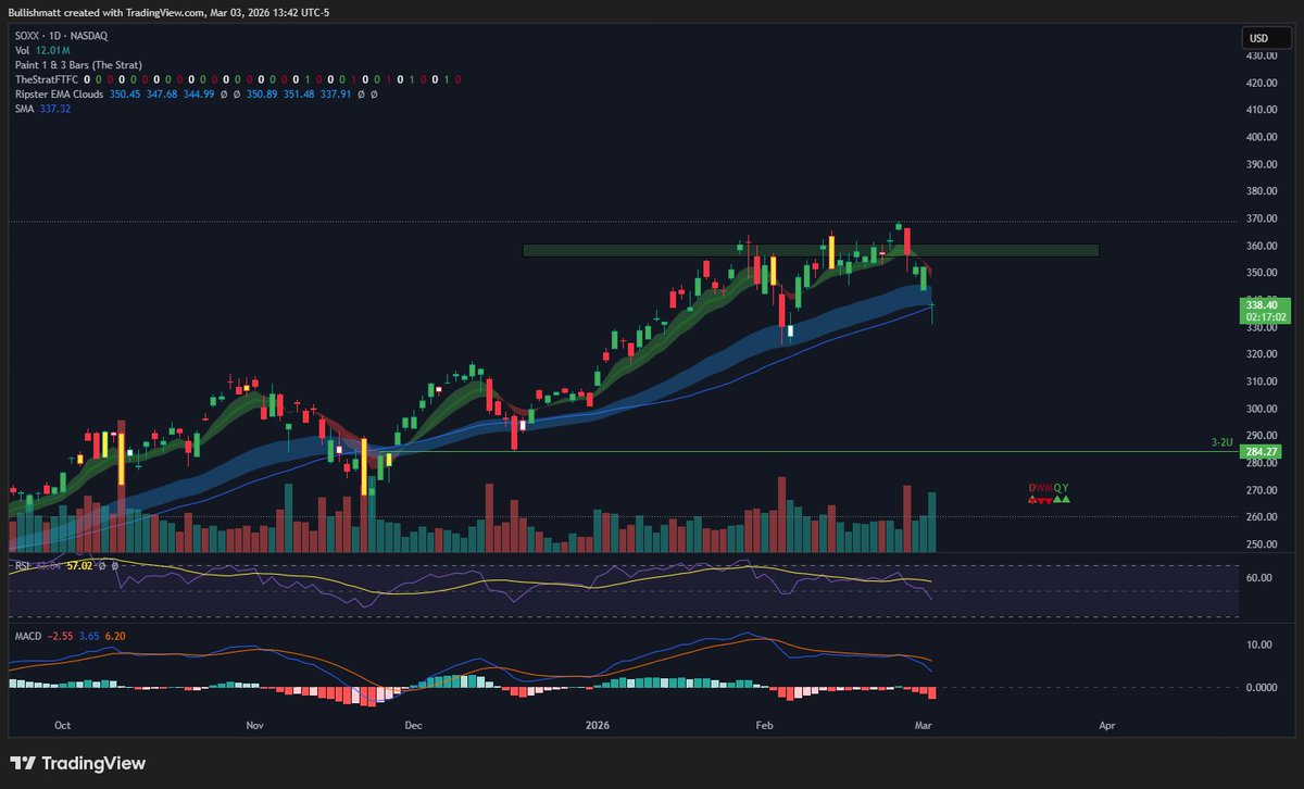 Interesting to see $SOXX saving the 50 day-moving average