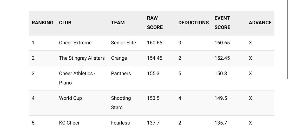 <a href="/raysxsharkies/">☁️</a> Yall said the same shit last year and looked a damn FOOL. Mind you SE had the second most deductions (with pyramid legalities and an under-rotated basket) and oranges tech was better than seniors day 2. Obviously execution doesn’t mean everything on the worlds scoresheet!