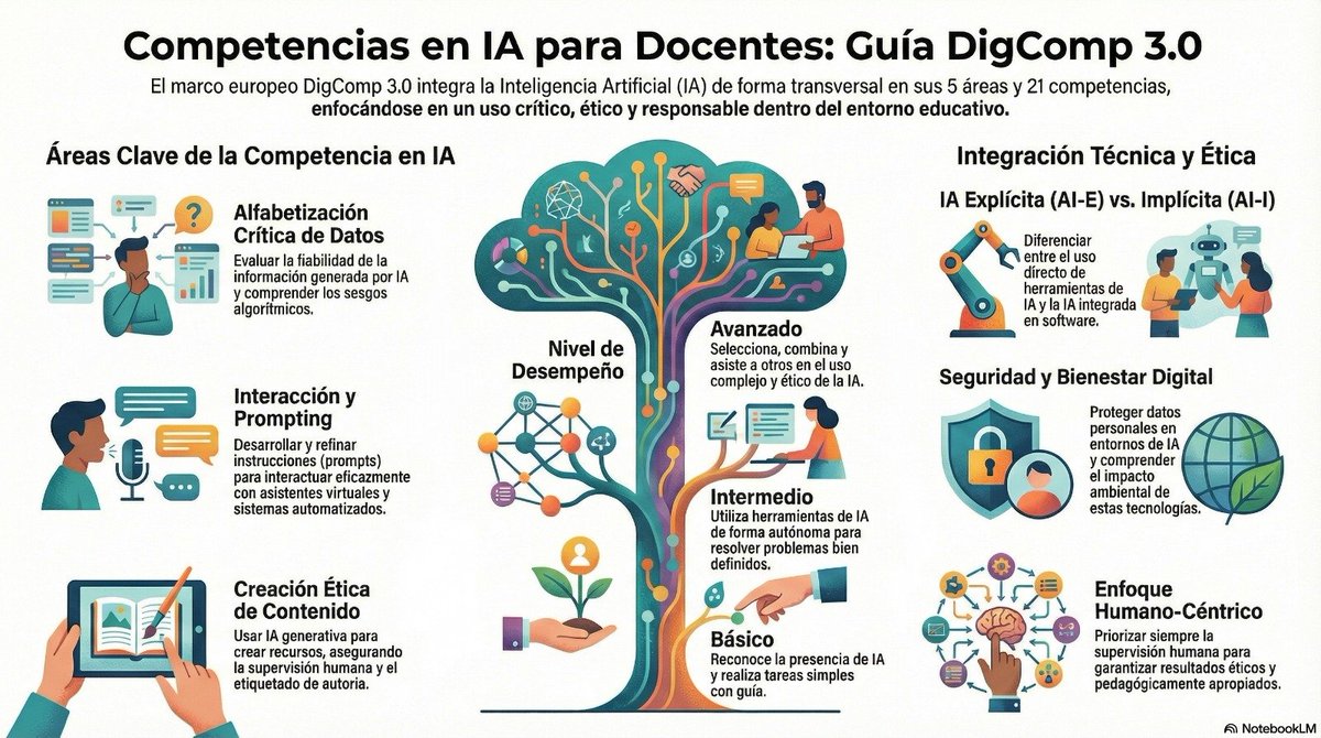 🚀 ¡Atención docentes! El futuro de la educación ya está aquí y pasa por la #IA.
La Guía DigComp 3.0 nos enseña a dominarla con responsabilidad, desde la ética en la creación de contenidos hasta la interacción crítica con sistemas automatizados.

¿Te sumas a transformar el aula