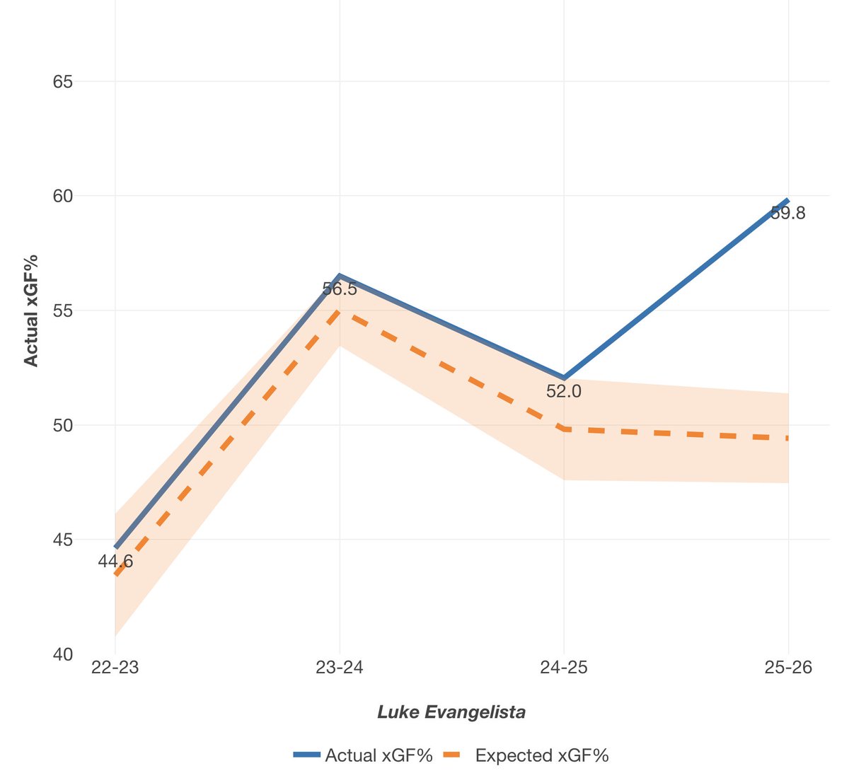 evangelista has also "benefited" from putting up a ridiculous XG% on one the league's worst teams. 

many people have been questioning how good are the public models if he ranks so highly, but they may simply be unfamiliar with his game at this point.