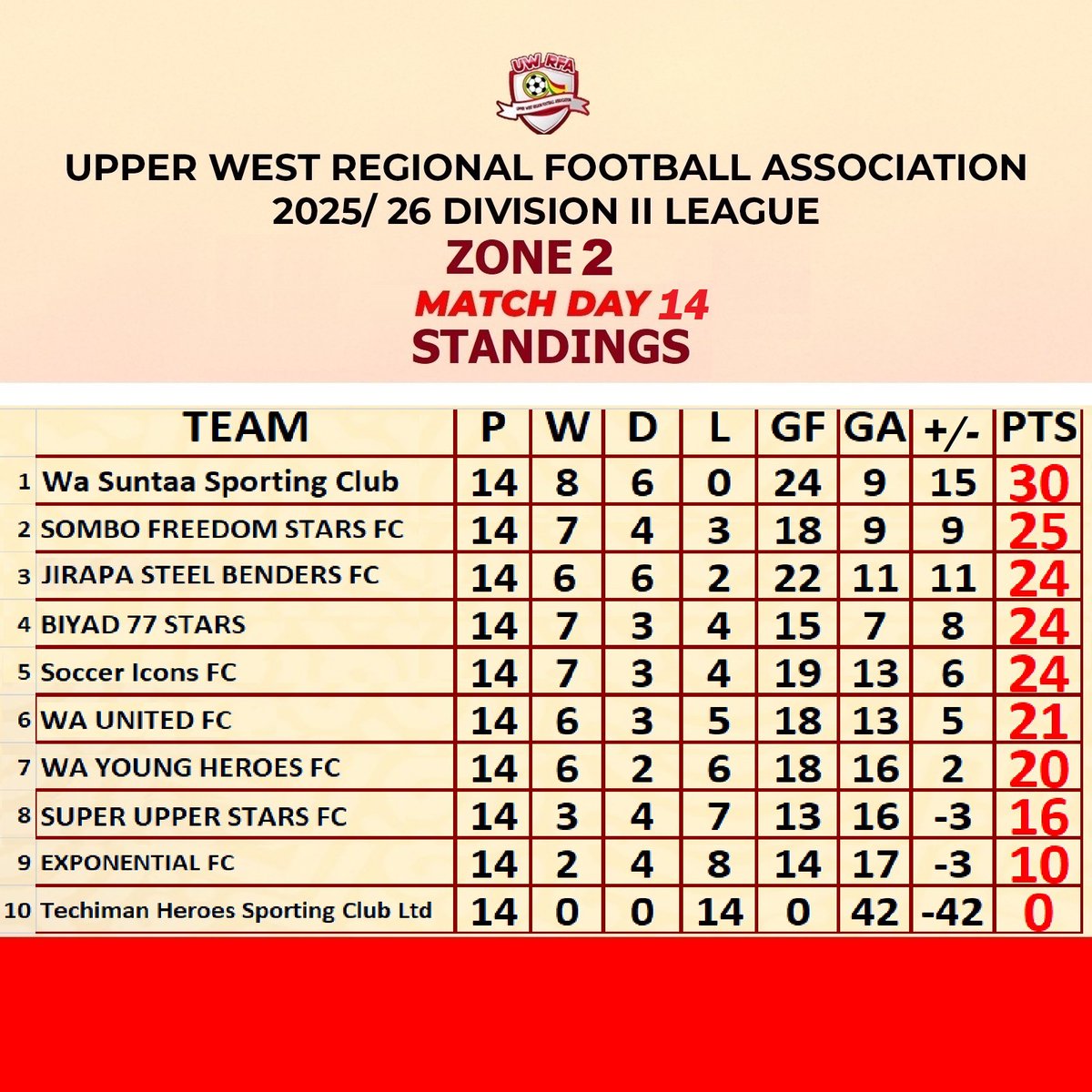 The Various Zones Standings 

#Homeofgrassrootfootball