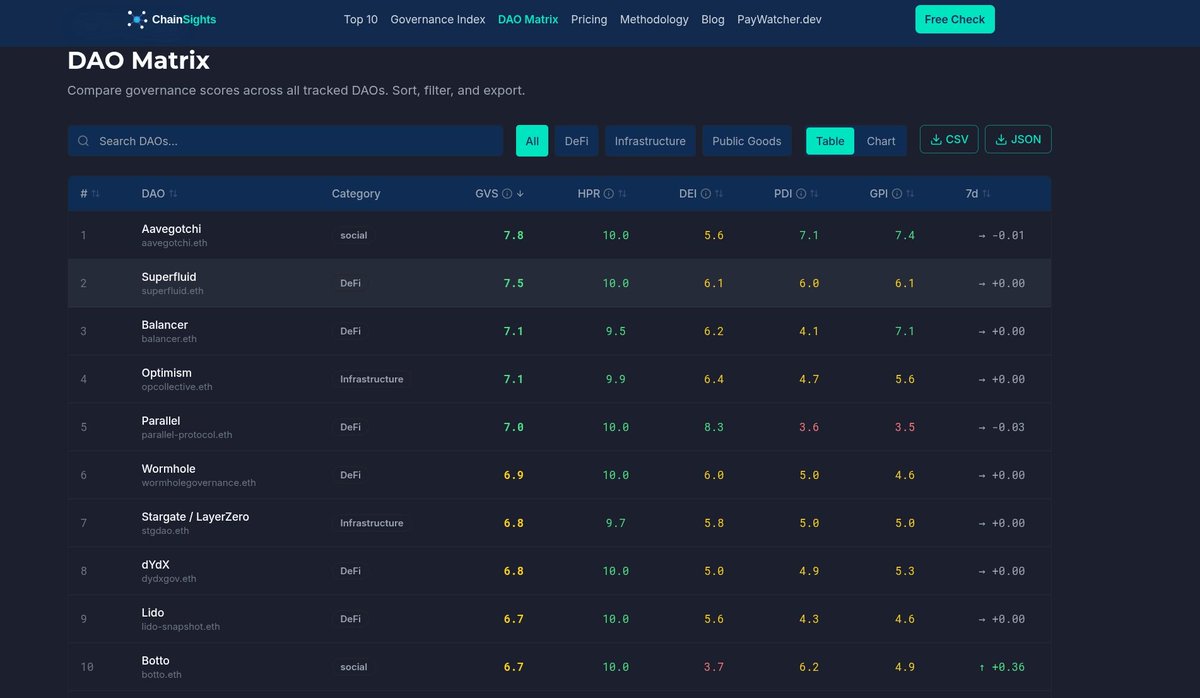 They say DAOs are dead...

Superfluid has 1000+ votes for each proposal, and #2 on the DAO matrix today.