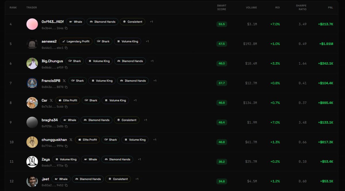 VantakeTrade's tweet photo. Other notables: 

#5: @aenews
#7: @default717
#8: @CarOnPolymarket 
#10: @tenad0me
#17: @euanker
#25: @Domahhhh
#23: @mombil 
#36: @debased_PM 
#42: @jaygo_jiege 
#57: @mango_lassi
#61: @kekkospoly 
#78: @scottonPoly
#97: @tupac_poly 
#100: @tsybka

The next update of the Top100 Vantake rating will be on March 31.