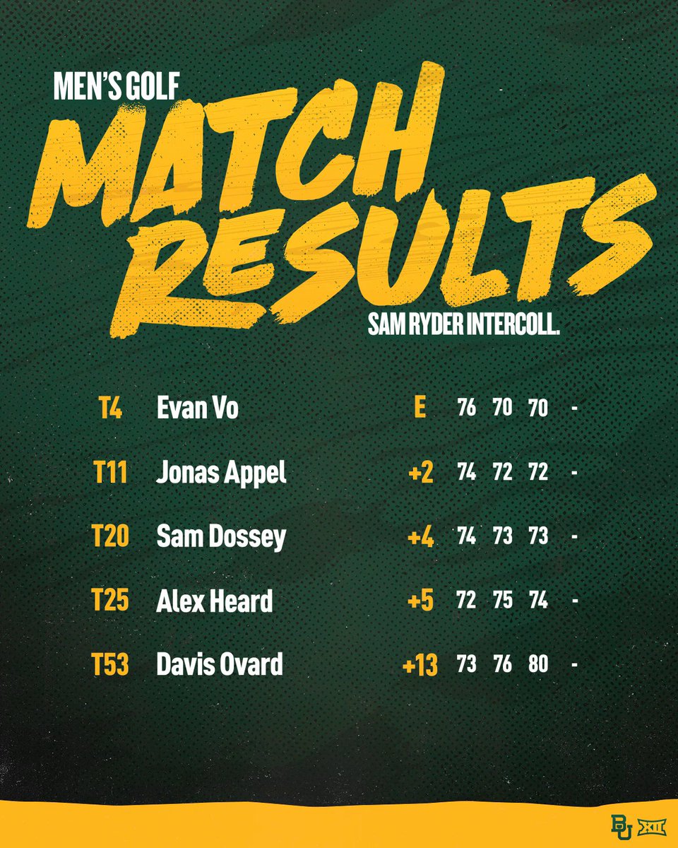 Baylor Men's Golf ⛳️ tweet media