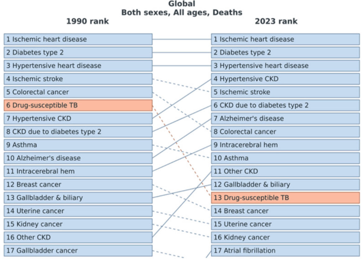 Mañana se conmemora el Día Mundial de la Obesidad. La prevalencia global ha aumentado de forma sostenida desde 1976, con mayores tasas en Europa y América (>20%).  Urge un abordaje integral y sostenido. #Obesidad #SaludGlobal