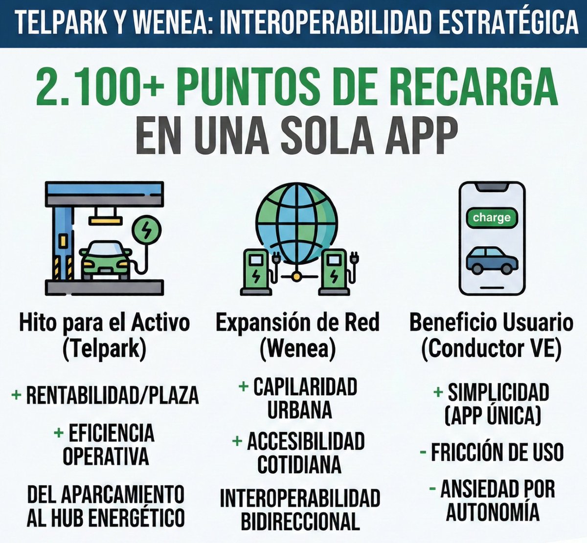 🔌⚡️ Telpark y Wenea: Más que 2.100 puntos, es interoperabilidad estratégica.

Analicemos el impacto: este acuerdo elimina fricciones operativas con red bidireccional.

🚀 Para el parking: maximiza EBITDA al ser hub energético urbanocite:.

🚀 Para Wenea: capilaridad sin CAPEX