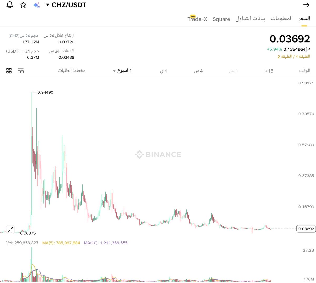 🚨عملة $CHZ سعرها الحالي 0.03$ 🚨

هدفك 0.3$ يعني 1000% 10X 💣🔥

اللهم بلغت اللهم فاشهد 🌋🌋🌋🌋🌋