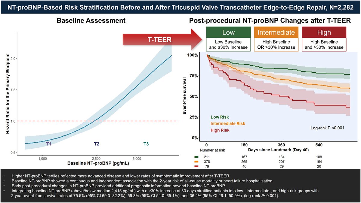 JACCJournals's tweet image. Baseline #NTproBNP was independently assoc w/ 2-yr mortality or #heartfailure hospitalization after T-#TEER. Early post-procedural NT-proBNP trajectories provided incremental prognostic information &amp;amp; may identify pts at increased risk. jacc.org/doi/10.1016/j.…

#JACCINT #THT2026
