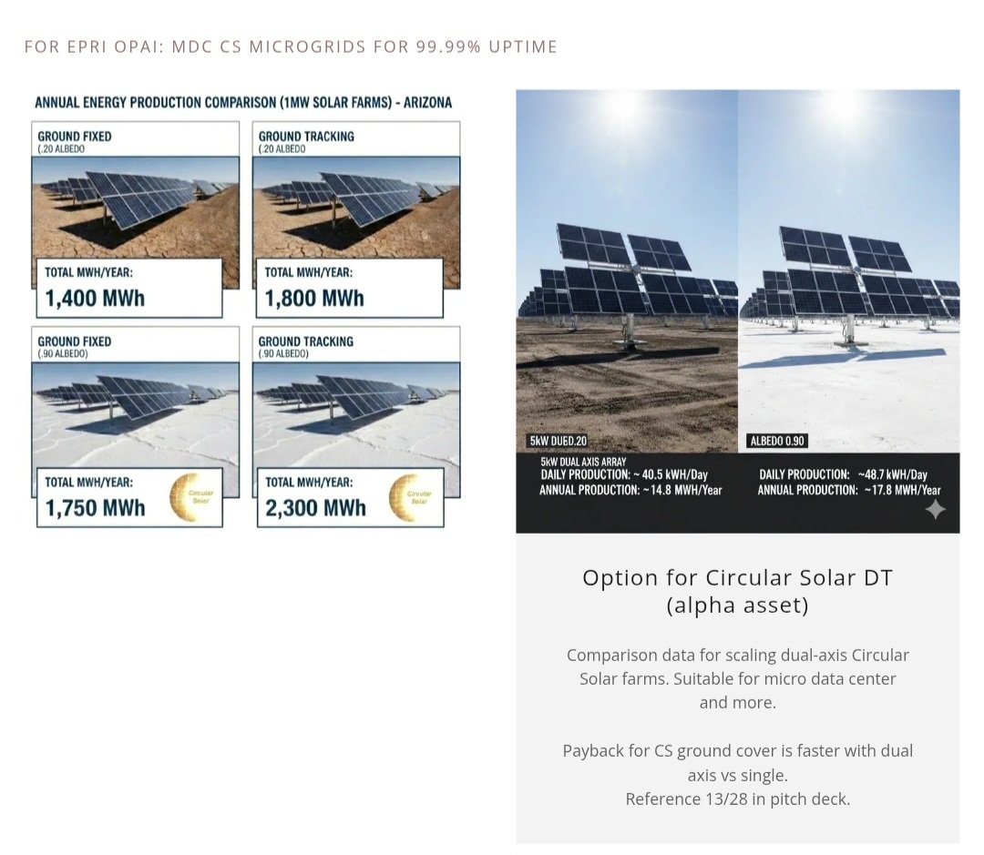 circularsolar1's tweet photo. @evanhalper #MAGA should support Circular #Solar farms - we're an #OPAI member, hoping to scale powering #AI. Once third-party testing confirms the higher solar yields, less land is required for MDCs. 
We also solve how to fully recycle EoL wind turbine blades.

https://t.co/WGylio3EVp https://t.co/7xXc0D7Xia