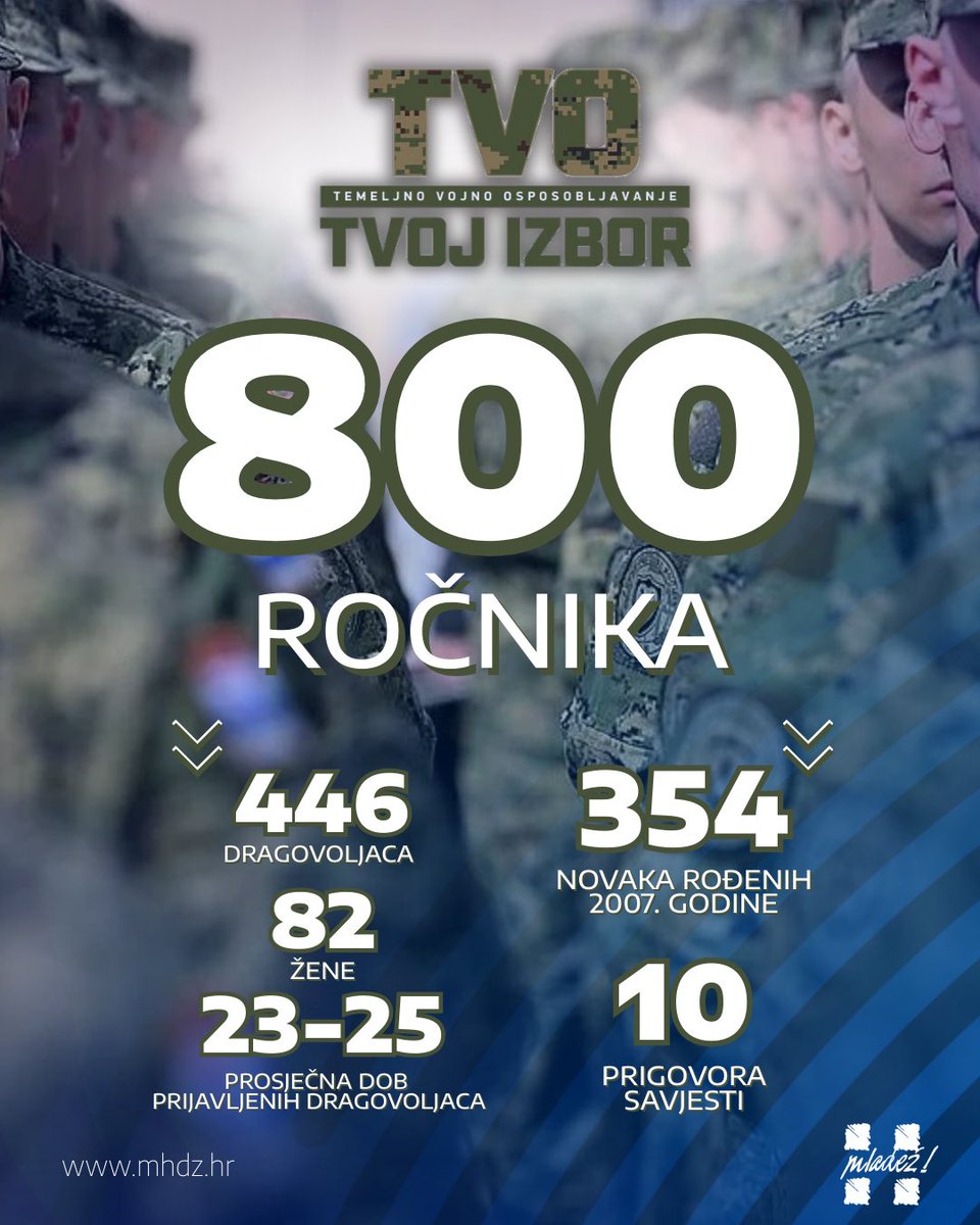 HDZmladez's tweet photo. 8️⃣0️⃣0️⃣ ročnica i ročnika 9. ožujka započinje dvomjesečno temeljno vojno osposobljavanje u vojarnama u Kninu, Slunju i Požegi:

▶️356 novaka rođenih 2007. g,
▶️446 dragovoljaca prosječne dobi 23-25 godina,
▶️82 žene,
▶️od pozvanih novaka samo ih je 10 izjavilo prigovor savjesti. https://t.co/jKapKeyVNj