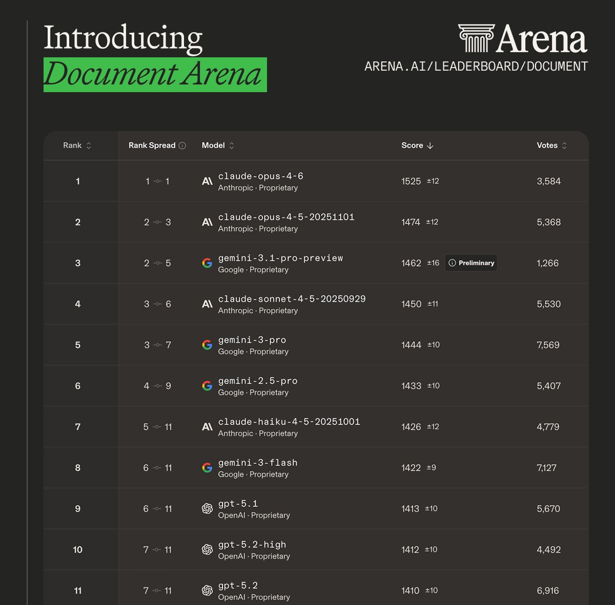 The Document Arena is now live with leaderboard scores! See which ...