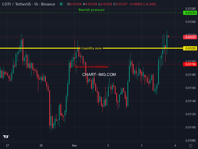 grovot_en's tweet photo. 🤖🔔New opportunity detected!

Type: LONG opportunity
Ticket: $COTI (COTIUSDT)
Detectd pattern: Liquidity zone
Time frame: 1h https://t.co/v7np3R0767