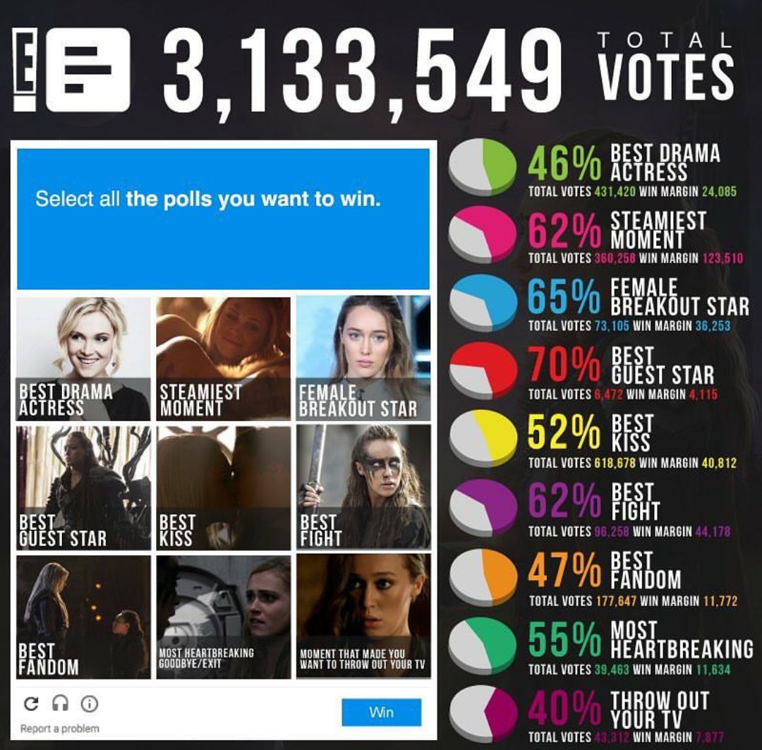 clexa_addict's tweet photo. Maybe some of the newcomers might not know it but once ClexaKru was the most powerful force online. Winning nearly every poll that Lexa was in. This was a very prestigious and serious poll. #ForeverLexa https://t.co/M3tfRQ6zVs
