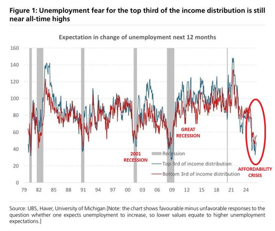 🚨ATENCIÓN🚨

EE.UU. ESTÁ ACUMULANDO TENSIONES EN TODOS LOS FRENTES

💥No es un dato aislado. Es vivienda + empleo + crédito + sistema bancario + quiebras moviéndose EN LA MISMA DIRECCIÓN.

👉Y cuando los pilares se debilitan al mismo tiempo, la fragilidad se multiplica.

🏠 1)