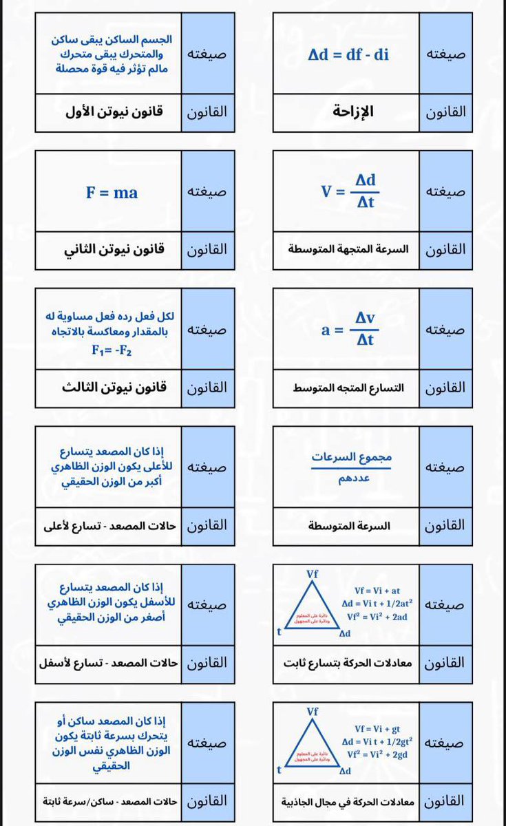 Hindgroup2's tweet photo. 🔴 أقوى قوانين الفيزياء اللي لازم تكون سلاحك في #التحصيلي ⚡👇
خلاصة الفيزياء في سطور… قوانين تحسم أي سؤال وتختصر عليك الطريق 🚀
راجعها، أتقنها، وشاركها لين توصل لكل طالب طموح 🤍
#تحصيلي_علمي #فيزياء #قياس https://t.co/ClbJKlN1aX