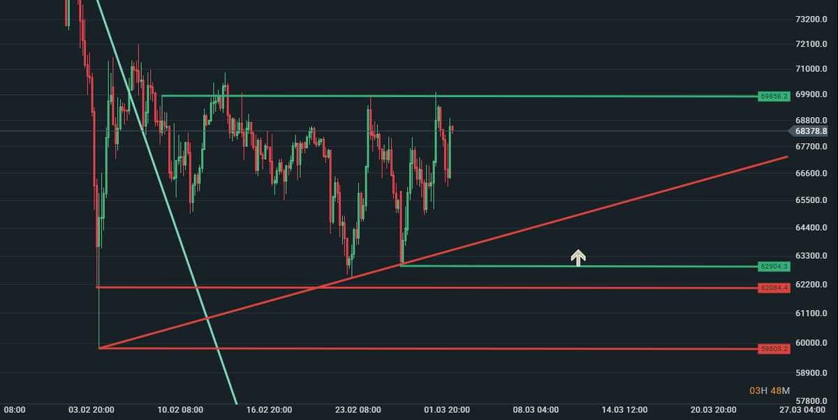 somelevels's tweet photo. #btc #BTCUSDT #bitcoin #btceur #btcusd 4h https://t.co/1gZHgFCcrE