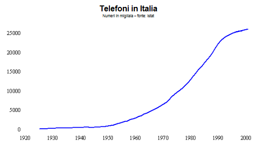 <a href="/MichaelAArouet/">Michael A. Arouet</a> Global warming is strongly correlated with the spread of telephones in Italy. How has no one noticed this?