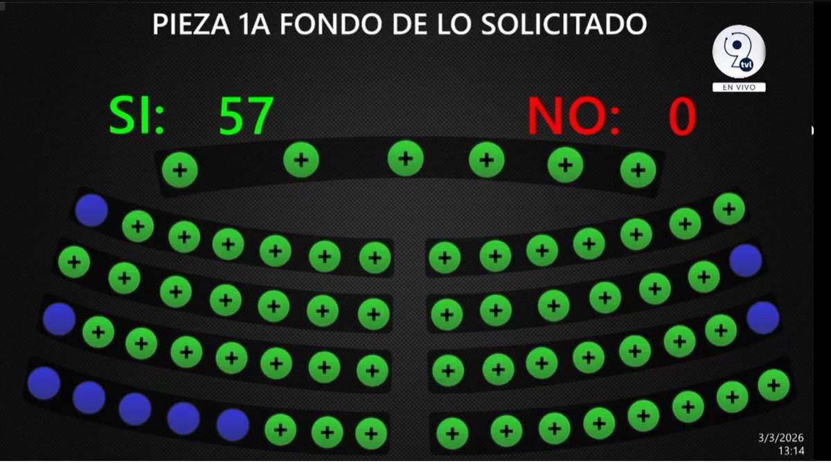 Con dispensa de trámites, la Asamblea Legislativa aprobó un pronunciamiento por el Día de las Naciones Unidas para los Derechos de la Mujer y la Paz Internacional y Día Nacional de los Derechos Humanos de las Mujeres.