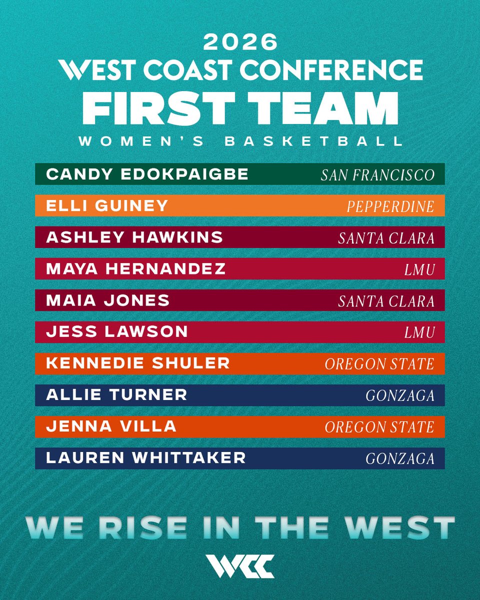 West Coast Conference Basketball tweet media