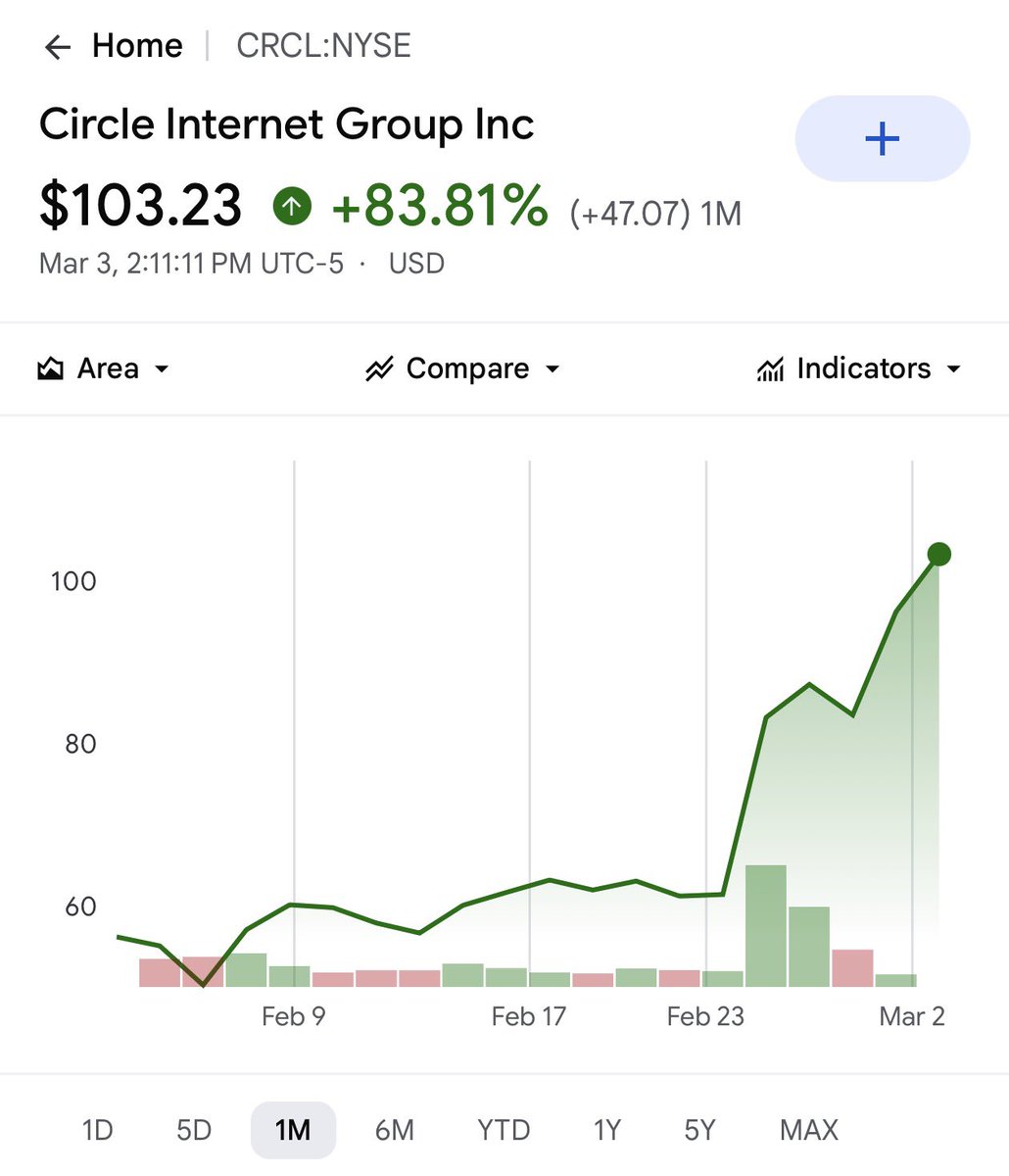 $CRCL is a good lesson why fundamentals matter more than stock price/charts. 

Things to watch are USDC supply, interest rates, and Clarity Act.

Not whether or not sentiment is bad or if the XYZ TA says it’s going to $30.

Everyone on X was rushing to buy this at $200 but