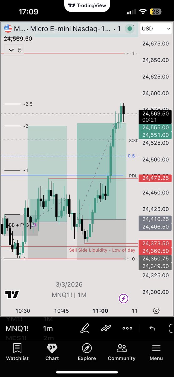 Sapchim's tweet photo. 2026-03-03

Bias: bullish after sweeping low of the day. +Smt with ES. NQ stronger pair. 
Htf poi: 15m sweep (low of day) 
Entry: 1m unicorn. 

Outcome: +2.6R

Executed according to plan across eval and funded accounts. https://t.co/L3XjmI4tN7