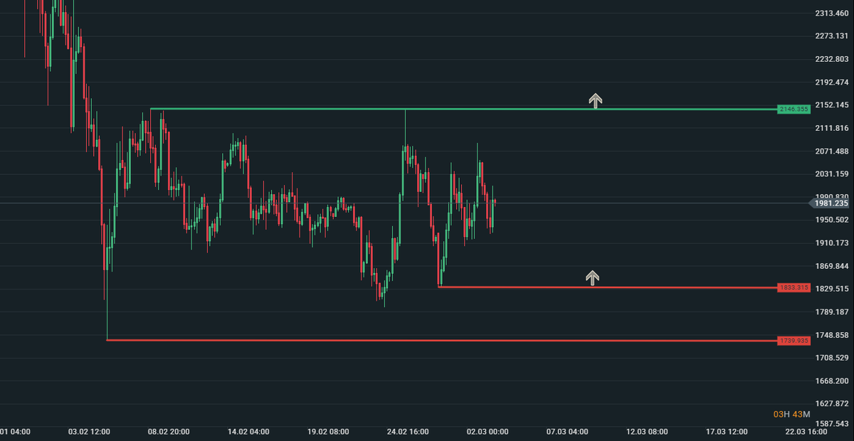 somelevels's tweet photo. #ethusd #ETHUSDT #Ethereum 4h https://t.co/NgQov1Cm1p