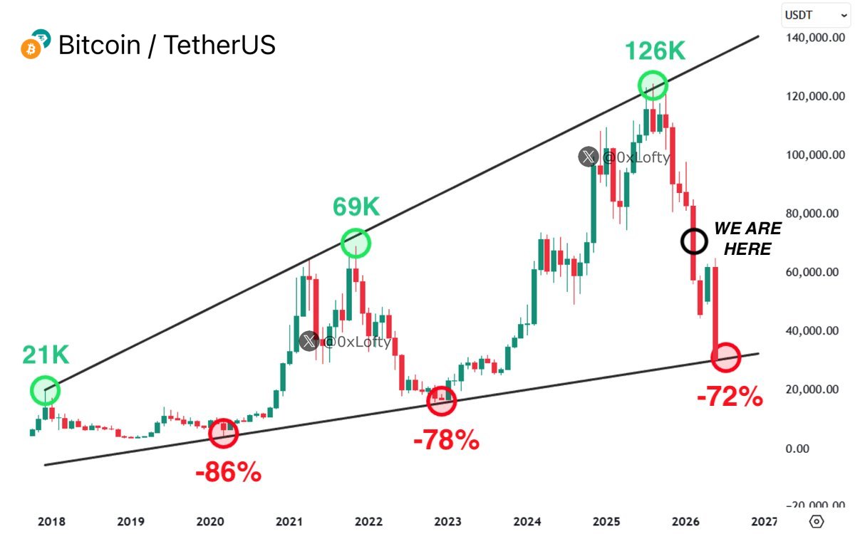 $BTC is preparing for a massive dump to $34,000 next week.

The final Bull Trap of 2026 is almost over, and we’re only halfway through the bear market.

Are you actually prepared for Bitcoin to go even lower?