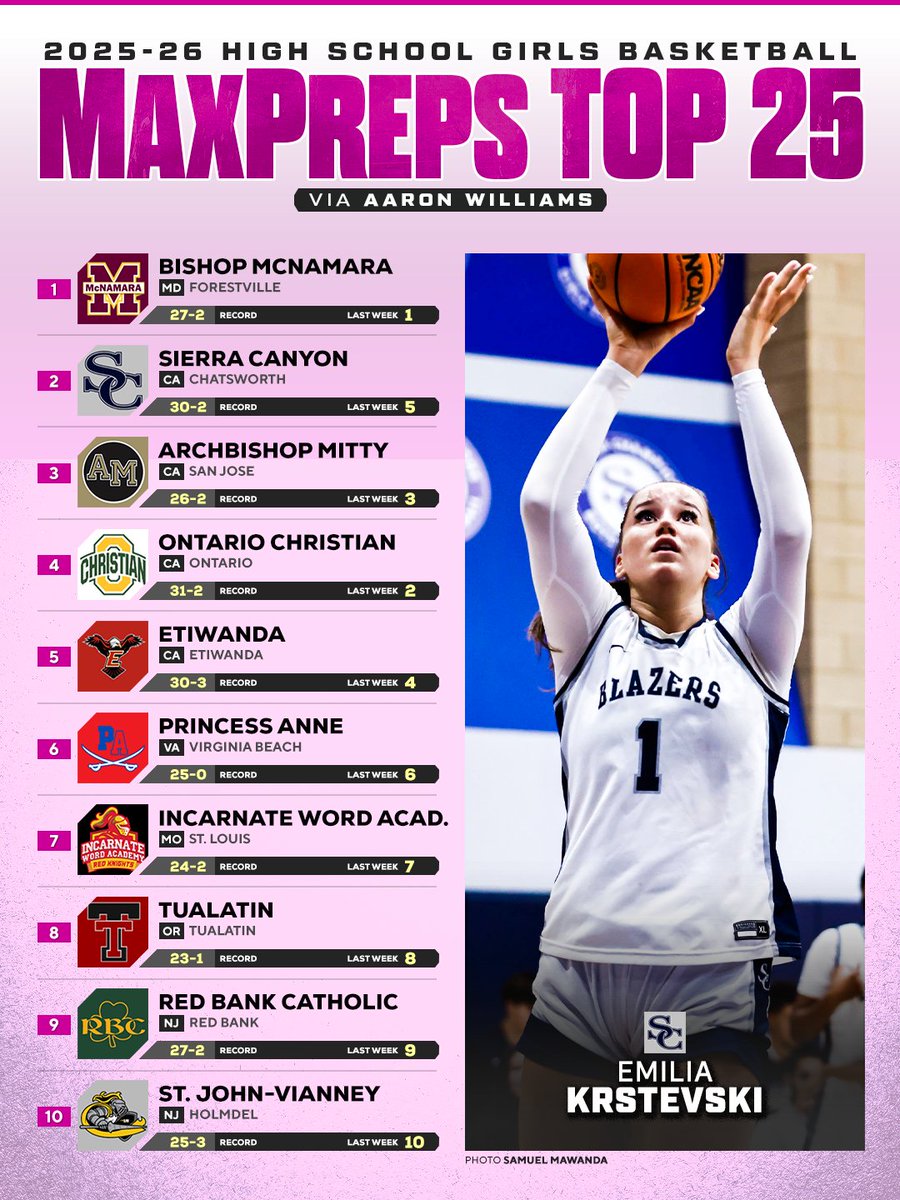 MaxPreps tweet media