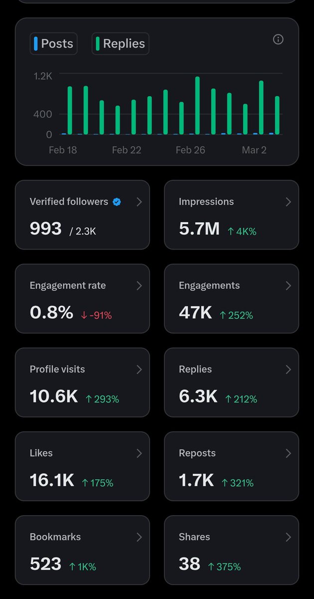 This is how have went so far in two weeks I need some panel of judges here if I continue like this will I get pay by 13 of this month and if I get paid I will buy blue tick for one or two of my most active unverified followers here