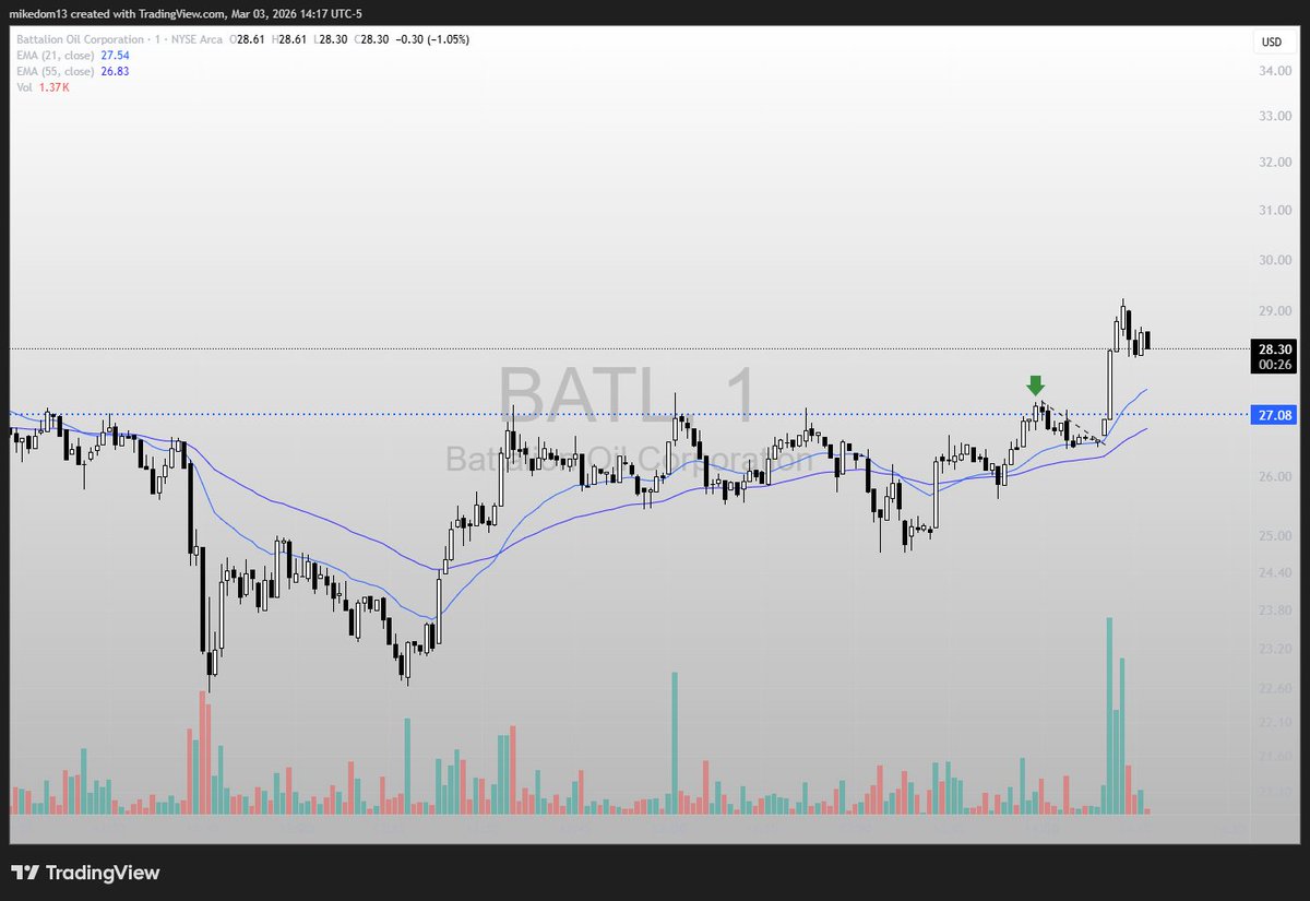 MikeDompierre's tweet photo. $BATL 

Battalion Oil Corp.

1 min Chart 

Potentially making an afternoon move here - volume ticking up from 2:11pm EST. https://t.co/sizRjQmFGn