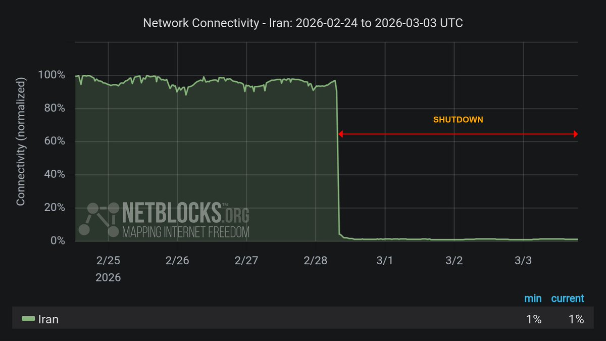 NetBlocks tweet media
