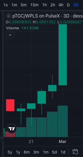 prairiebanana's tweet photo. $pTGC is on an absolute tear. Up 80% in the past 12 days in USD (right image) and up 95% against PLS (left image).

In my opinion this asset has tons and tons of upside potential and these prices are a bargain. But I'm not a financial advisor.

$pTGC #Crypto #PassiveIncome https://t.co/SlpEaqfveR