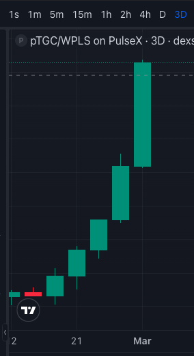 prairiebanana's tweet photo. $pTGC is on an absolute tear. Up 80% in the past 12 days in USD (right image) and up 95% against PLS (left image).

In my opinion this asset has tons and tons of upside potential and these prices are a bargain. But I'm not a financial advisor.

$pTGC #Crypto #PassiveIncome https://t.co/SlpEaqfveR