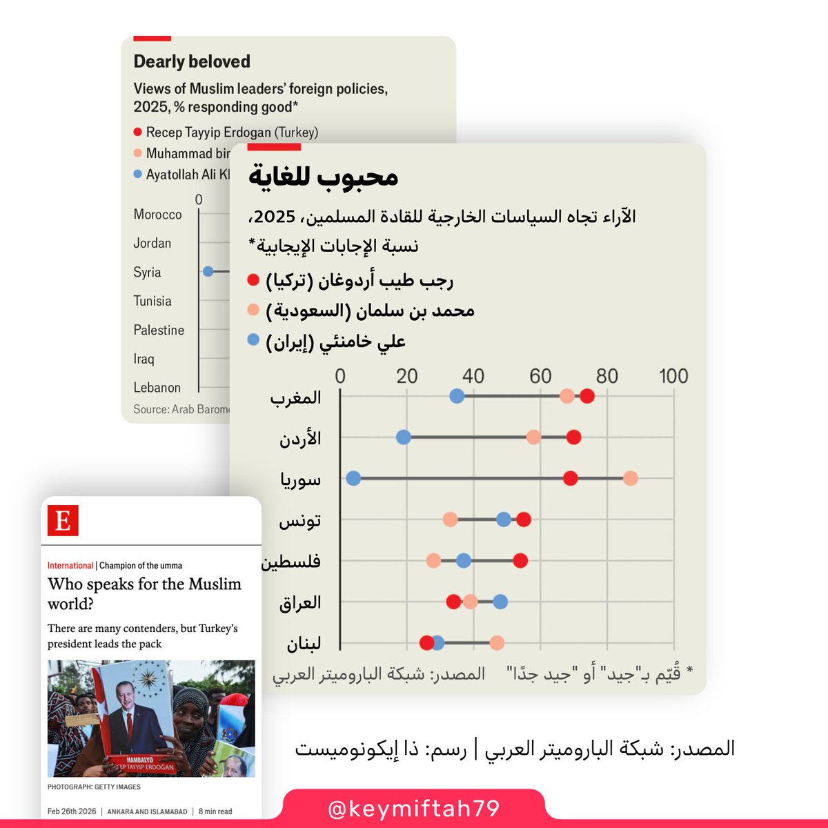الباروميتر العربي /Arab Barometer tweet media