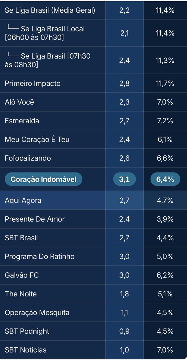 A reprise da novela #CoraçãoIndomável foi a maior audiência do SBT na segunda-feira (02/03). 

Superou todas as atrações exibidas no horário nobre. 

Não tá dando certo a direção do SBT boicotar os produtos da Televisa na programação. 

<a href="/Danibey/">Daniela Beyruti</a> <a href="/labravanel/">Leon Abravanel Jr</a>