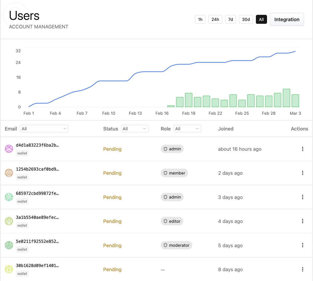 UtopianContrib's tweet photo. Shipped a couple improvements today

* better stat charts for security events, activity and user management
* more wallet options for billing (solflare, backpack)
* docs link in landing page
* qr codes are simpler + sdk a lot smaller
* smaller bug fixes https://t.co/TMG2N61574