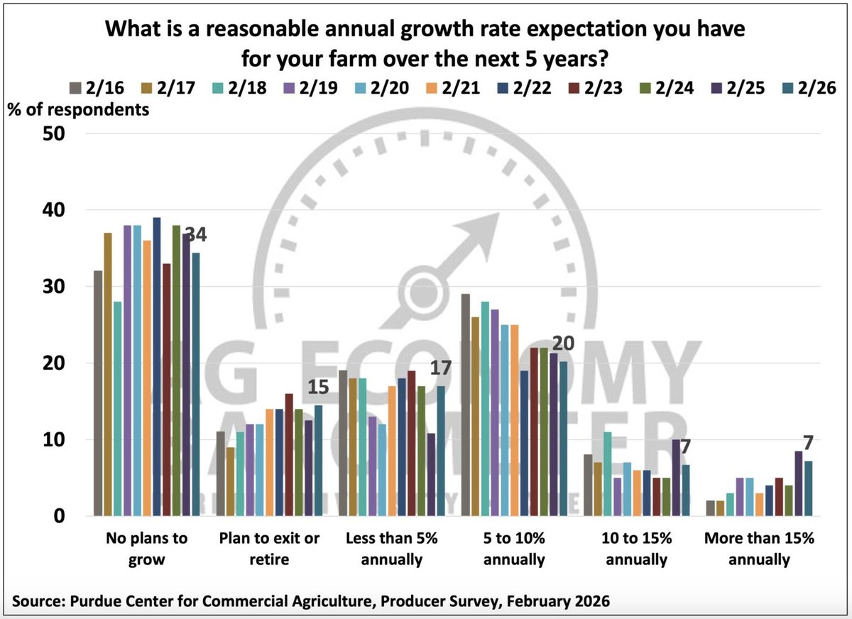 FarmPolicy's tweet image. Approximately 15% of respondents to the Barometer indicated that they plan to reduce the size of their operation. Of the 51% who plan to expand their #farms in the next 5 years, 14% plan to increase their farm size by 10% or more.

@PUCommercialAg: tinyurl.com/u8ctadm3