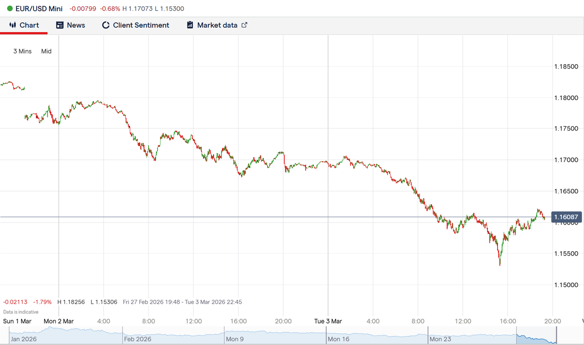 EUR continues its sharp decline. USD is surging across G10 and EM on rising oil shock risk. Energy importers get hit first  and hardest. Euro and GBP under heavy pressure as the Dollar squeezes higher.