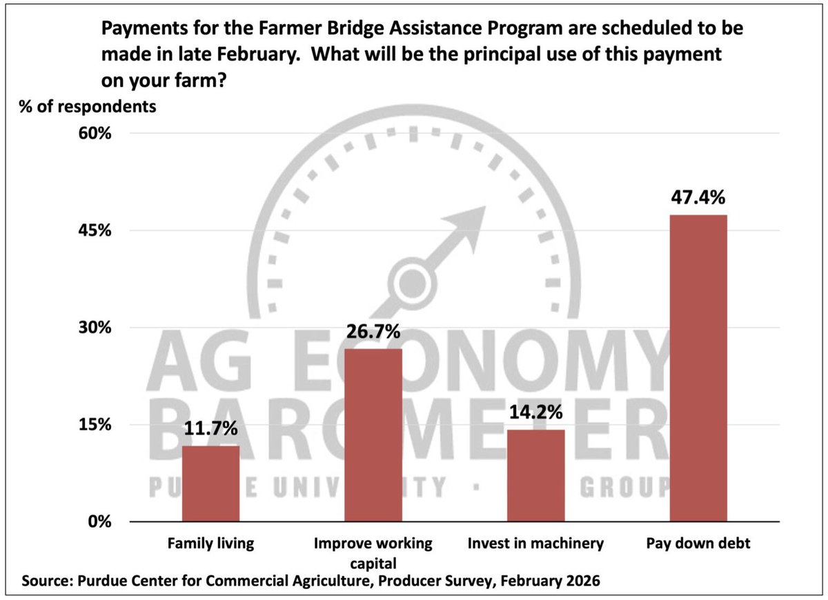FarmPolicy's tweet image. Approximately 47% of Ag Economy Barometer respondents indicated that Farmer #Bridge #Assistance Program payments would be used to pay down #debt, while 27% said they would use these payments to improve working capital.

@PUCommercialAg: tinyurl.com/u8ctadm3