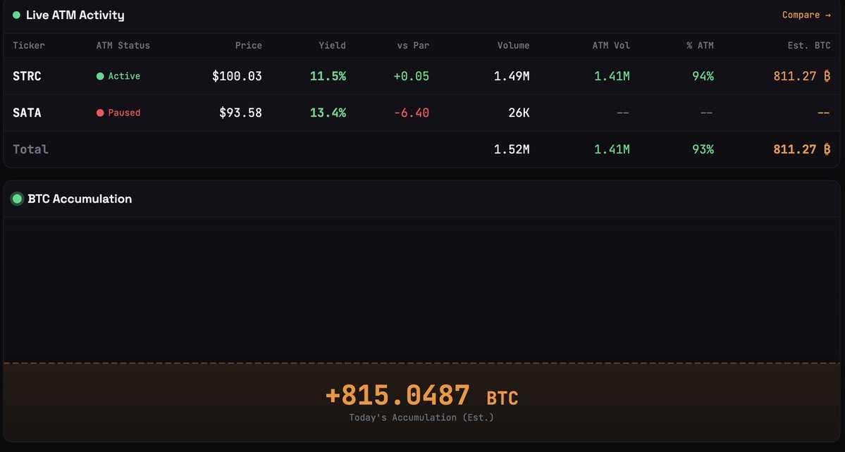 JUST IN: Michael Saylor's Strategy is estimated to have bought over 815 bitcoin today via STRC. 🚀

That is almost double the amount of total BTC that will be mined today. 👀